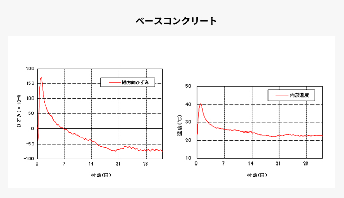 コンクリート温度測定 ベースコンクリート