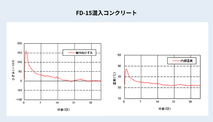 コンクリート温度測定 FD-15混入コンクリート