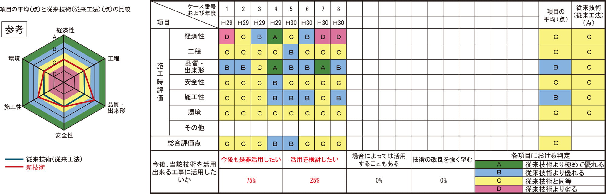 FD-15 NETIS-VE 活用効果評価結果