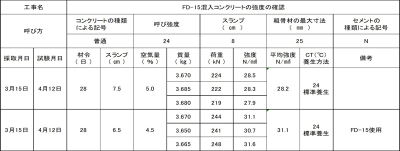FD15混入コンクリートの強度確認