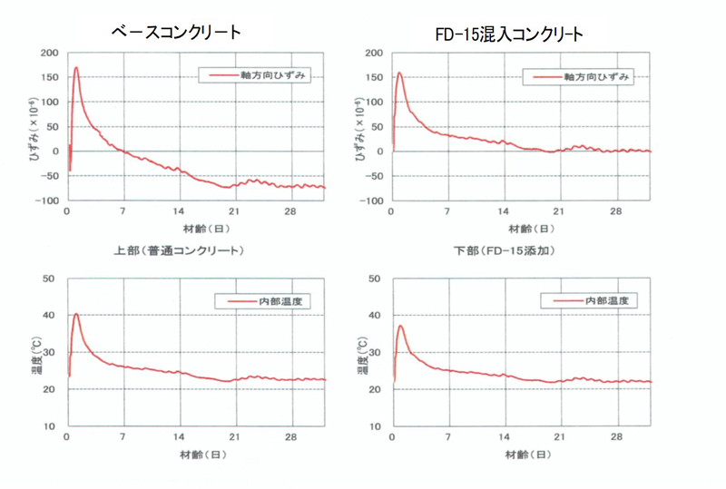 トンネル覆工コンクリートにおけるひずみ試験とコンクリート温度測定
