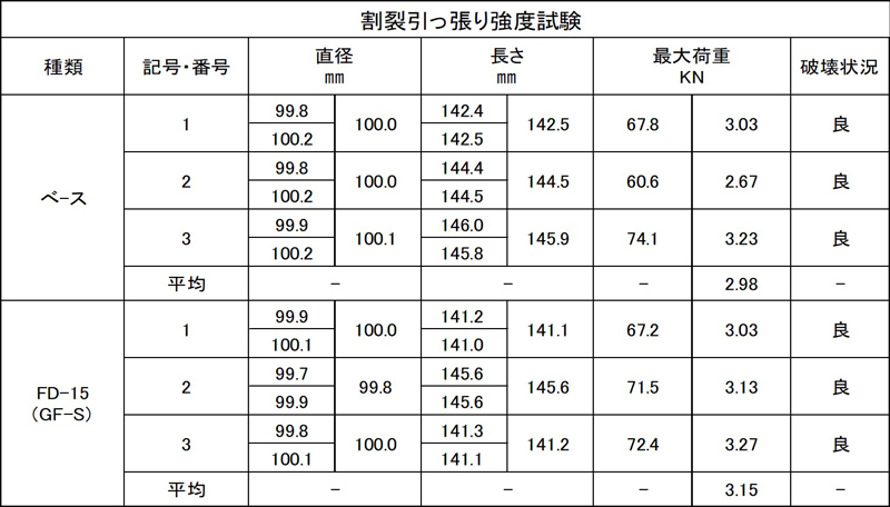 割裂引っ張り強度試験